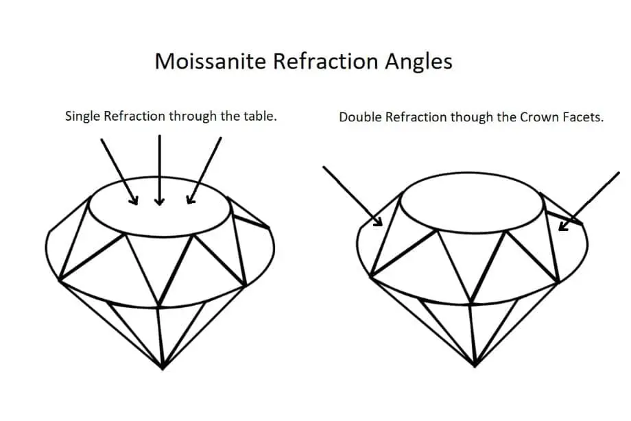 An illustration of the angles as which Moissanite is singly refractive and doubly refractive
